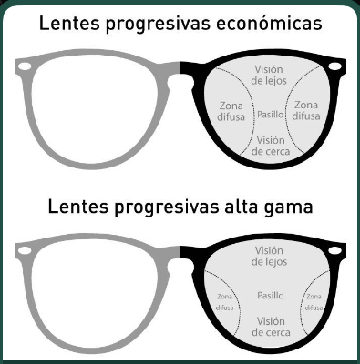 caja sitio rival Ventajas y desventajas de las gafas progresivas Centrilen